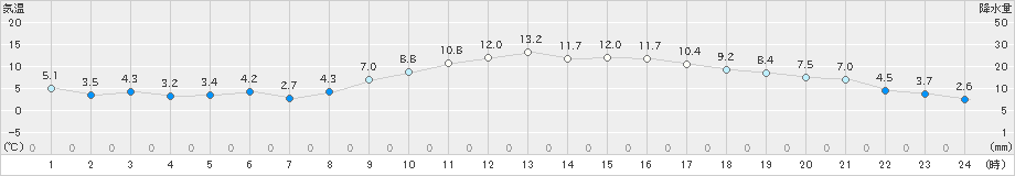 宮崎(>2024年12月19日)のアメダスグラフ