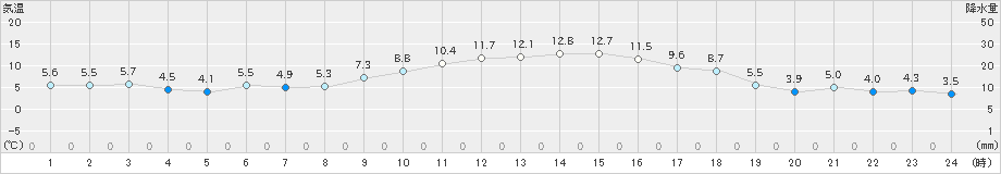 串間(>2024年12月19日)のアメダスグラフ