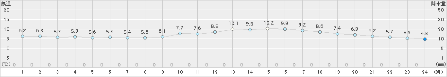 阿久根(>2024年12月19日)のアメダスグラフ