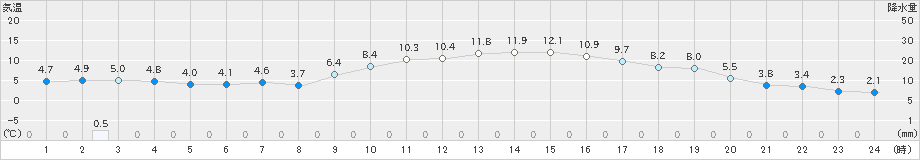 川内(>2024年12月19日)のアメダスグラフ