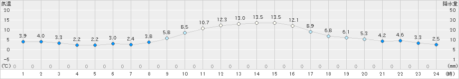 志布志(>2024年12月19日)のアメダスグラフ