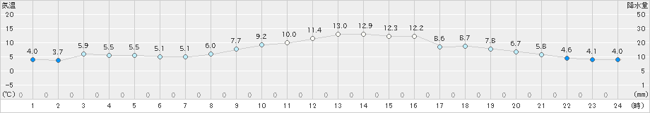 喜入(>2024年12月19日)のアメダスグラフ