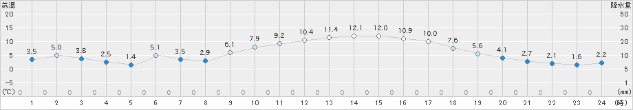 肝付前田(>2024年12月19日)のアメダスグラフ