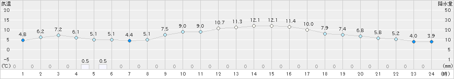 枕崎(>2024年12月19日)のアメダスグラフ