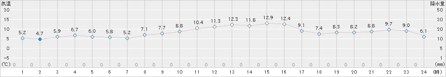 指宿(>2024年12月19日)のアメダスグラフ