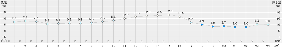 内之浦(>2024年12月19日)のアメダスグラフ