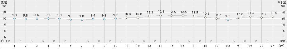 種子島(>2024年12月19日)のアメダスグラフ