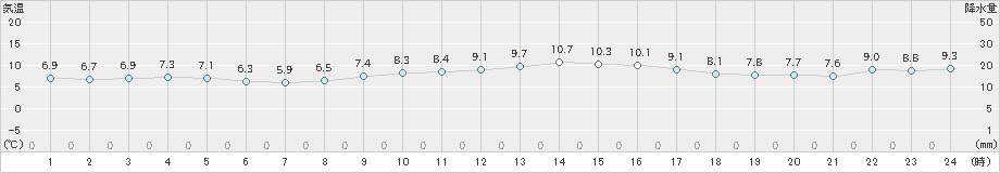 中種子(>2024年12月19日)のアメダスグラフ