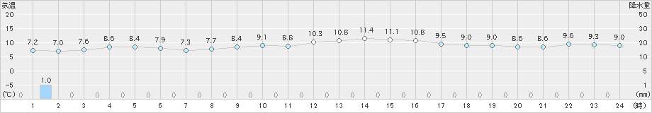 上中(>2024年12月19日)のアメダスグラフ