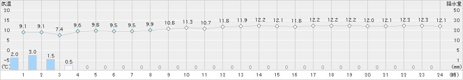 屋久島(>2024年12月19日)のアメダスグラフ