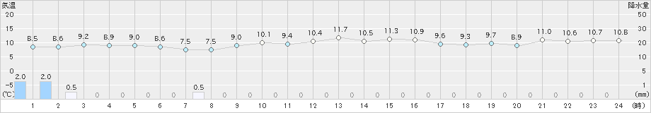 中之島(>2024年12月19日)のアメダスグラフ