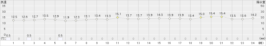 笠利(>2024年12月19日)のアメダスグラフ