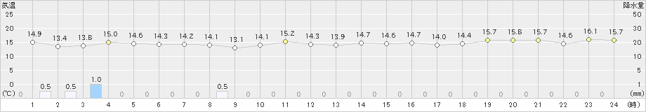 喜界島(>2024年12月19日)のアメダスグラフ