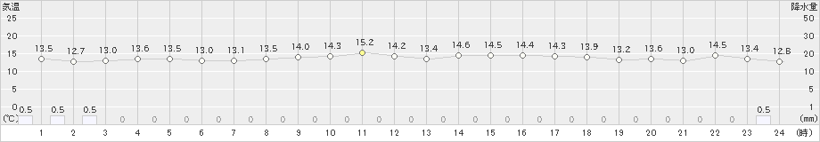 古仁屋(>2024年12月19日)のアメダスグラフ