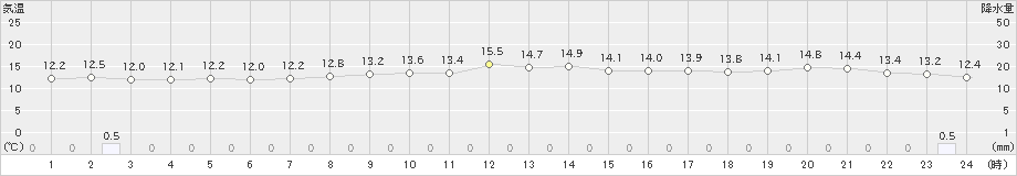 伊仙(>2024年12月19日)のアメダスグラフ