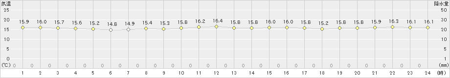 与論島(>2024年12月19日)のアメダスグラフ