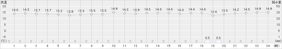 渡嘉敷(>2024年12月19日)のアメダスグラフ