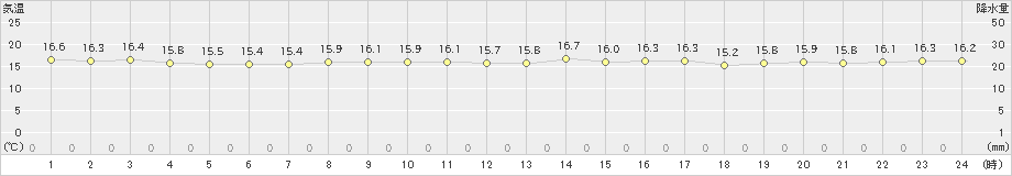 那覇(>2024年12月19日)のアメダスグラフ