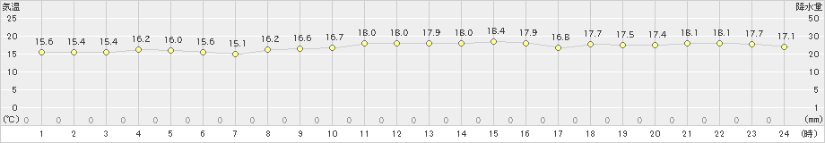 下地島(>2024年12月19日)のアメダスグラフ