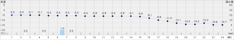 朝日(>2024年12月20日)のアメダスグラフ