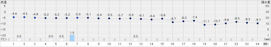 和寒(>2024年12月20日)のアメダスグラフ