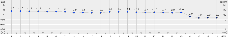 厚田(>2024年12月20日)のアメダスグラフ