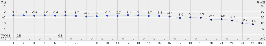 新篠津(>2024年12月20日)のアメダスグラフ