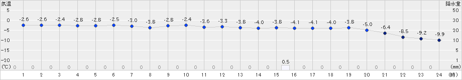 石狩(>2024年12月20日)のアメダスグラフ