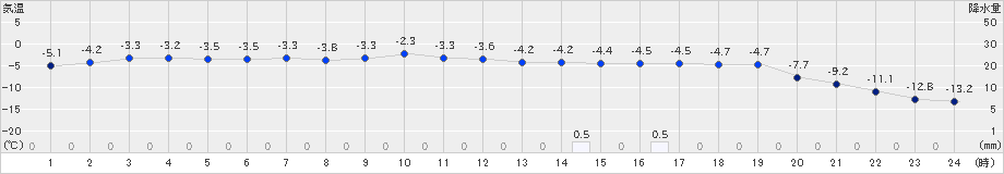 江別(>2024年12月20日)のアメダスグラフ