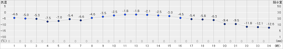 千歳(>2024年12月20日)のアメダスグラフ