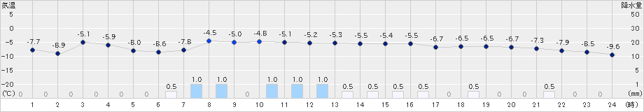 秩父別(>2024年12月20日)のアメダスグラフ