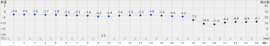 月形(>2024年12月20日)のアメダスグラフ