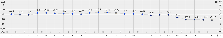 長沼(>2024年12月20日)のアメダスグラフ