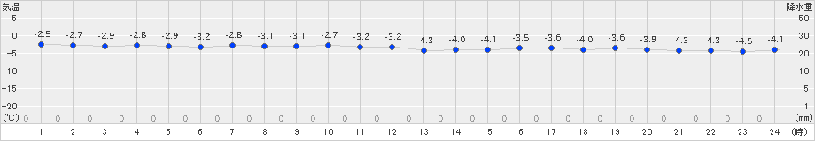 神恵内(>2024年12月20日)のアメダスグラフ