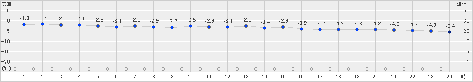 共和(>2024年12月20日)のアメダスグラフ