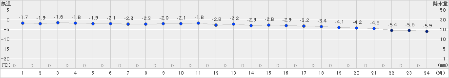 蘭越(>2024年12月20日)のアメダスグラフ