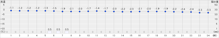 寿都(>2024年12月20日)のアメダスグラフ