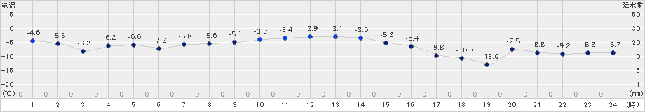 雄武(>2024年12月20日)のアメダスグラフ