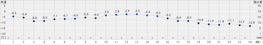 興部(>2024年12月20日)のアメダスグラフ