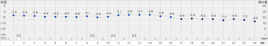 紋別(>2024年12月20日)のアメダスグラフ