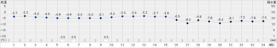 紋別小向(>2024年12月20日)のアメダスグラフ