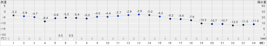 湧別(>2024年12月20日)のアメダスグラフ