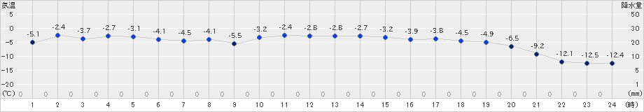 常呂(>2024年12月20日)のアメダスグラフ