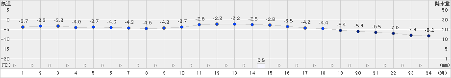 網走(>2024年12月20日)のアメダスグラフ