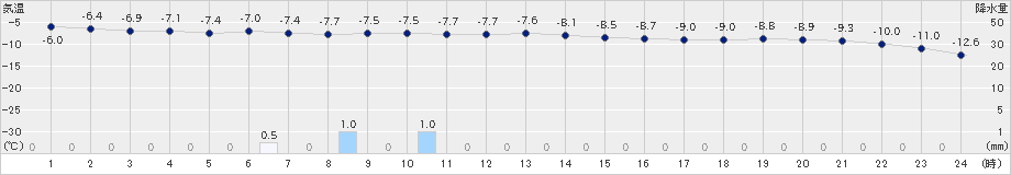 白滝(>2024年12月20日)のアメダスグラフ