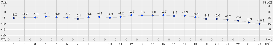 斜里(>2024年12月20日)のアメダスグラフ