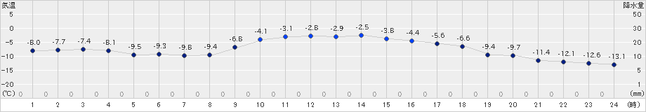 津別(>2024年12月20日)のアメダスグラフ