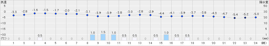 羅臼(>2024年12月20日)のアメダスグラフ