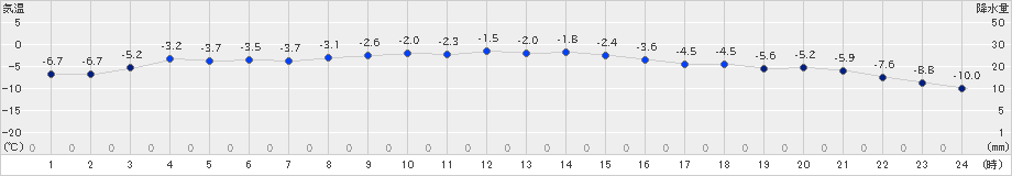 標津(>2024年12月20日)のアメダスグラフ