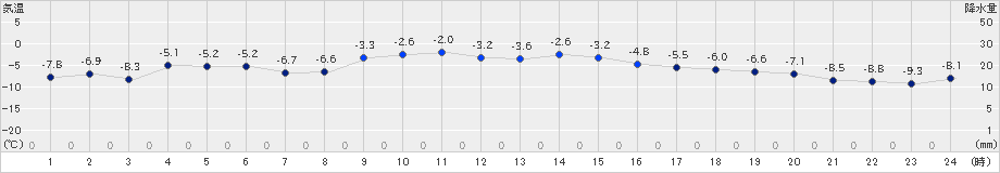 上標津(>2024年12月20日)のアメダスグラフ